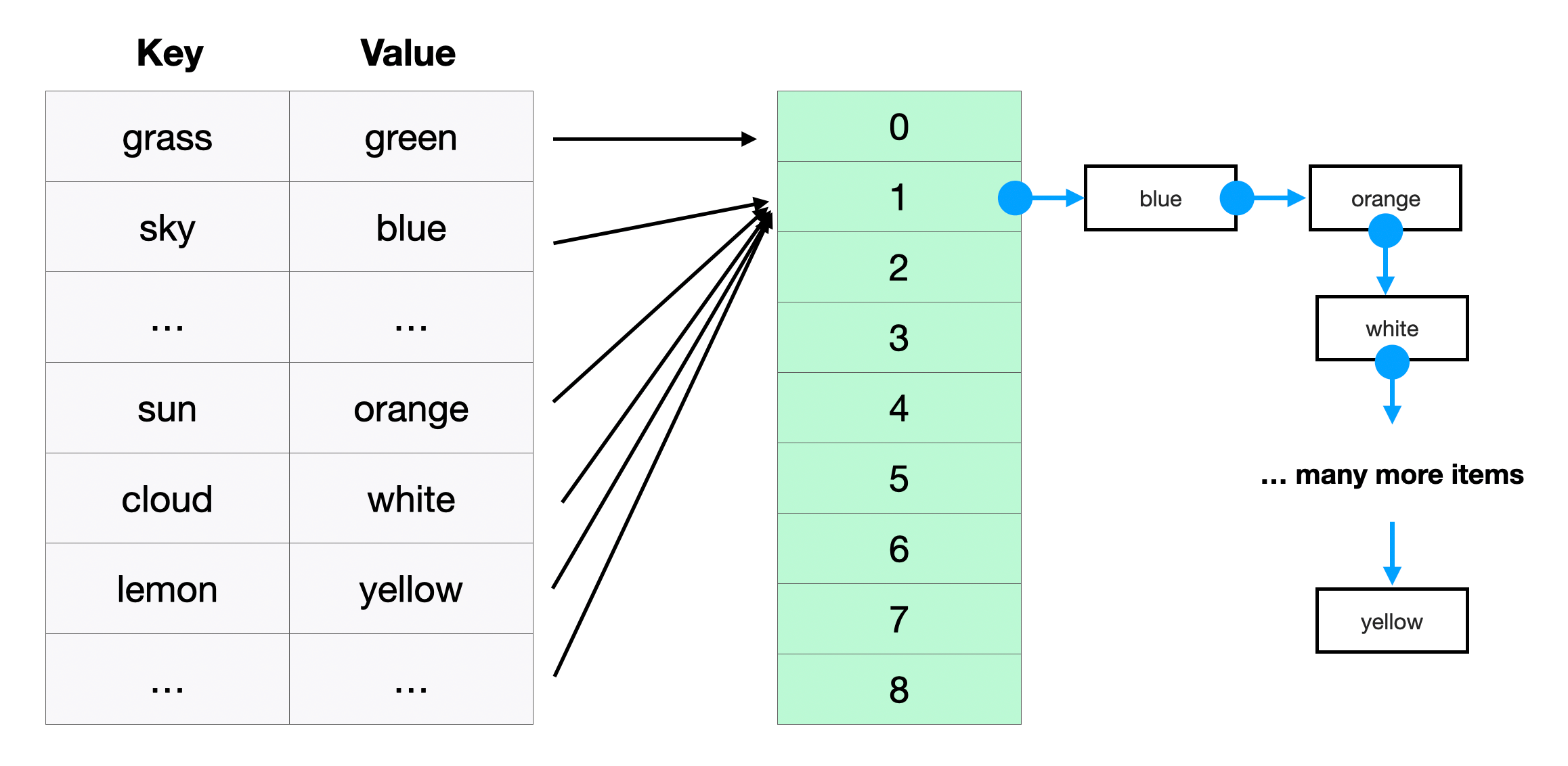 Hashtable